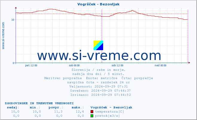 POVPREČJE :: Vogršček - Bezovljak :: temperatura | pretok | višina :: zadnja dva dni / 5 minut.