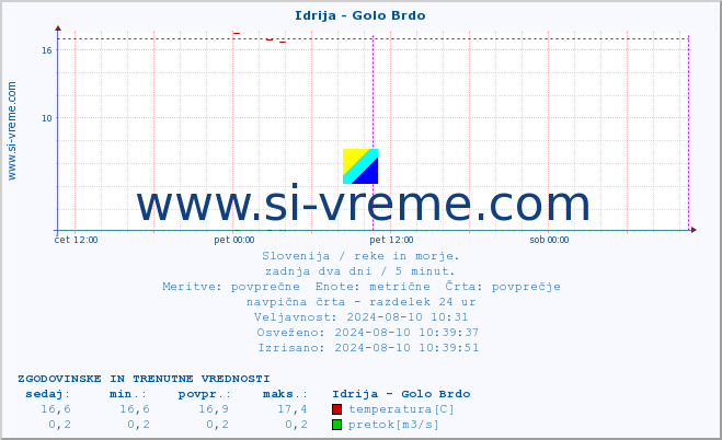 POVPREČJE :: Idrija - Golo Brdo :: temperatura | pretok | višina :: zadnja dva dni / 5 minut.