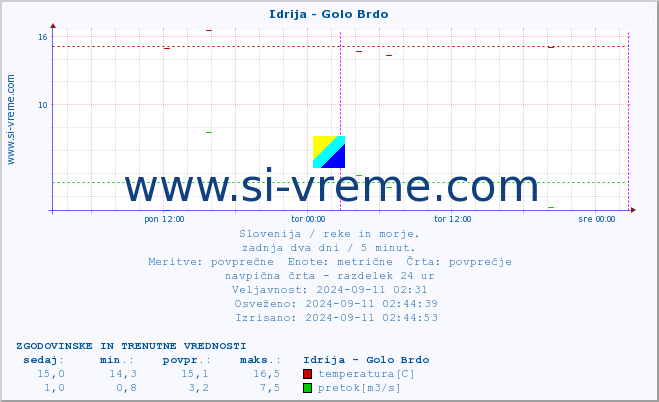 POVPREČJE :: Idrija - Golo Brdo :: temperatura | pretok | višina :: zadnja dva dni / 5 minut.