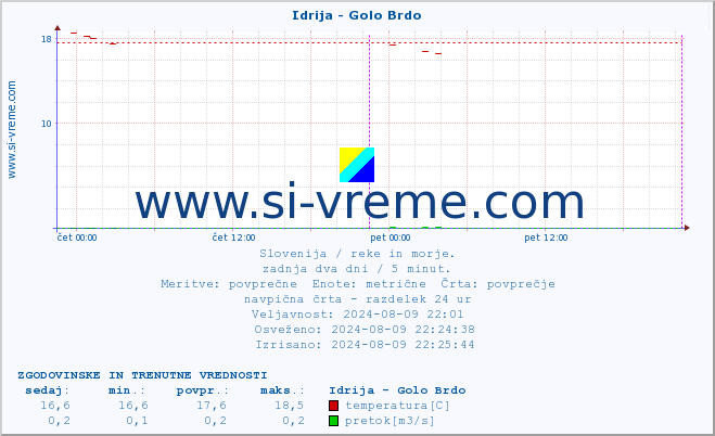 POVPREČJE :: Idrija - Golo Brdo :: temperatura | pretok | višina :: zadnja dva dni / 5 minut.