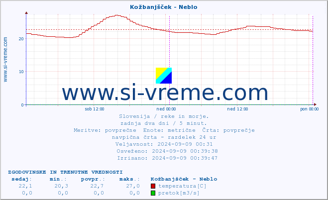 POVPREČJE :: Kožbanjšček - Neblo :: temperatura | pretok | višina :: zadnja dva dni / 5 minut.