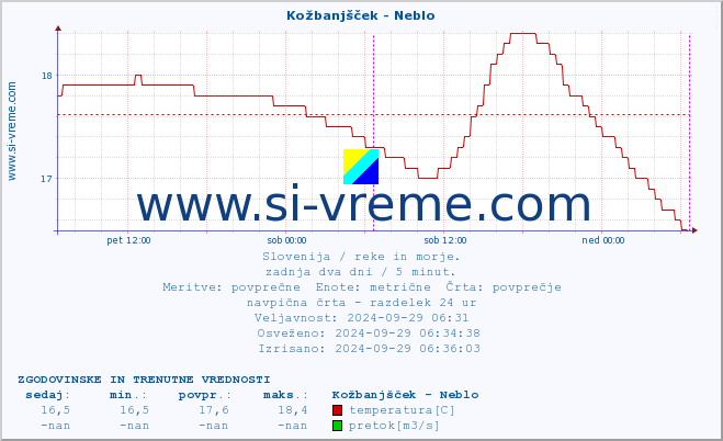 POVPREČJE :: Kožbanjšček - Neblo :: temperatura | pretok | višina :: zadnja dva dni / 5 minut.