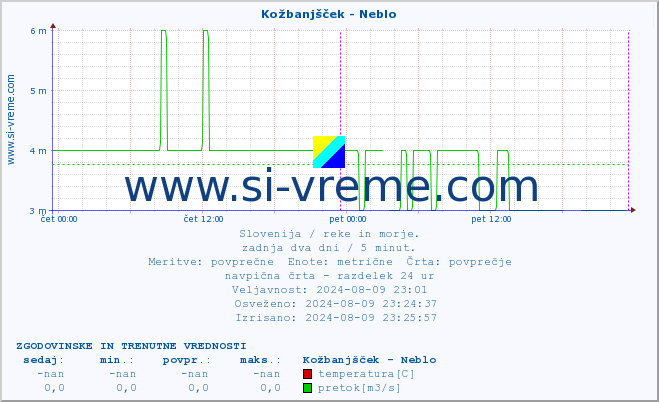 POVPREČJE :: Kožbanjšček - Neblo :: temperatura | pretok | višina :: zadnja dva dni / 5 minut.