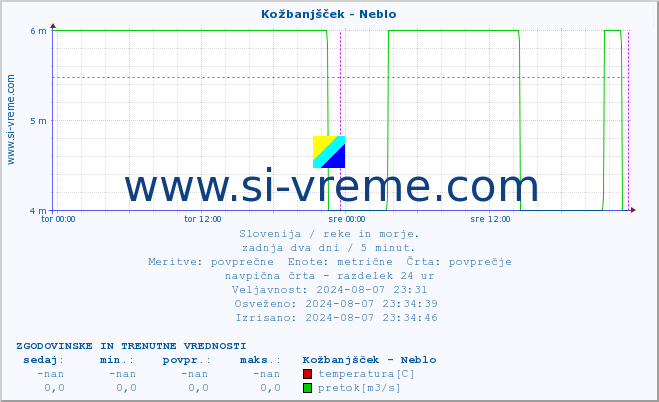 POVPREČJE :: Kožbanjšček - Neblo :: temperatura | pretok | višina :: zadnja dva dni / 5 minut.