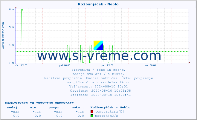 POVPREČJE :: Kožbanjšček - Neblo :: temperatura | pretok | višina :: zadnja dva dni / 5 minut.