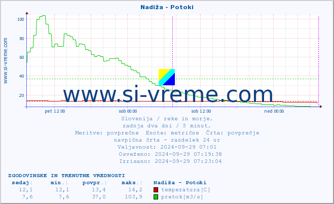 POVPREČJE :: Nadiža - Potoki :: temperatura | pretok | višina :: zadnja dva dni / 5 minut.