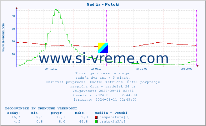 POVPREČJE :: Nadiža - Potoki :: temperatura | pretok | višina :: zadnja dva dni / 5 minut.