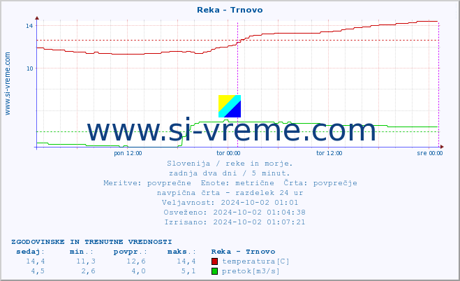 POVPREČJE :: Reka - Trnovo :: temperatura | pretok | višina :: zadnja dva dni / 5 minut.