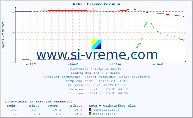 POVPREČJE :: Reka - Cerkvenikov mlin :: temperatura | pretok | višina :: zadnja dva dni / 5 minut.