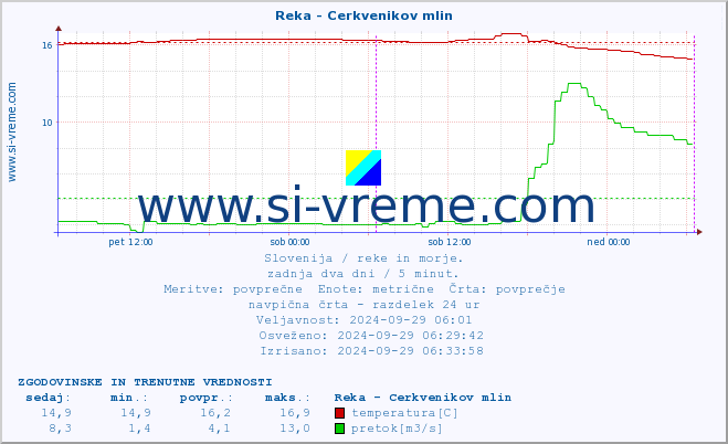 POVPREČJE :: Reka - Cerkvenikov mlin :: temperatura | pretok | višina :: zadnja dva dni / 5 minut.