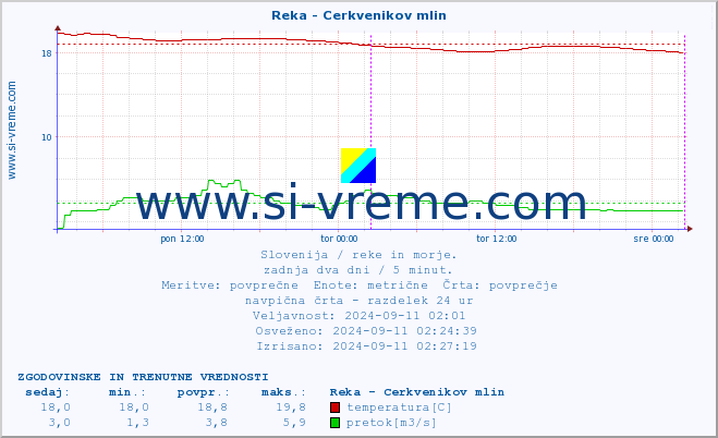 POVPREČJE :: Reka - Cerkvenikov mlin :: temperatura | pretok | višina :: zadnja dva dni / 5 minut.