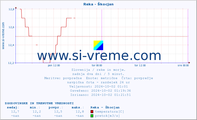 POVPREČJE :: Reka - Škocjan :: temperatura | pretok | višina :: zadnja dva dni / 5 minut.