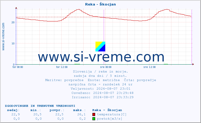 POVPREČJE :: Reka - Škocjan :: temperatura | pretok | višina :: zadnja dva dni / 5 minut.