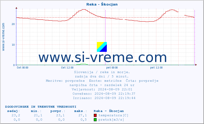 POVPREČJE :: Reka - Škocjan :: temperatura | pretok | višina :: zadnja dva dni / 5 minut.