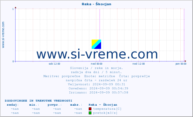 POVPREČJE :: Reka - Škocjan :: temperatura | pretok | višina :: zadnja dva dni / 5 minut.