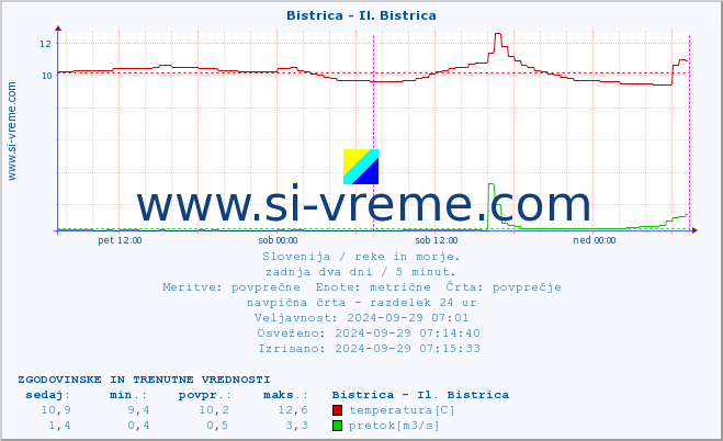 POVPREČJE :: Bistrica - Il. Bistrica :: temperatura | pretok | višina :: zadnja dva dni / 5 minut.