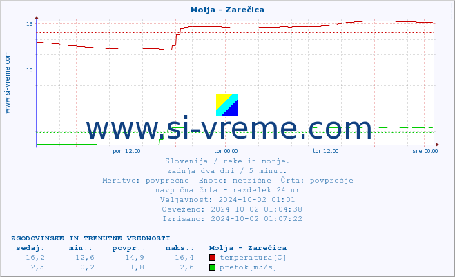 POVPREČJE :: Molja - Zarečica :: temperatura | pretok | višina :: zadnja dva dni / 5 minut.