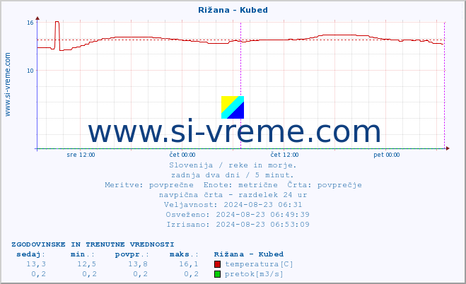 POVPREČJE :: Rižana - Kubed :: temperatura | pretok | višina :: zadnja dva dni / 5 minut.