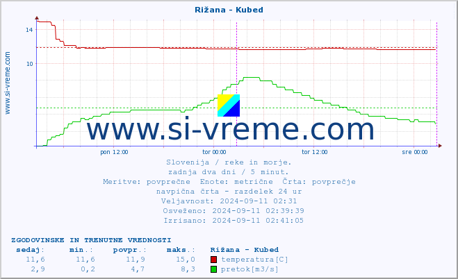 POVPREČJE :: Rižana - Kubed :: temperatura | pretok | višina :: zadnja dva dni / 5 minut.