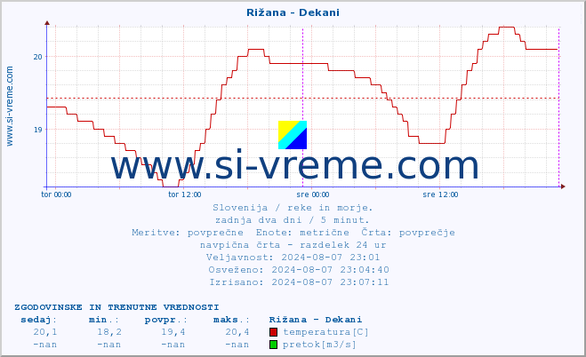 POVPREČJE :: Rižana - Dekani :: temperatura | pretok | višina :: zadnja dva dni / 5 minut.