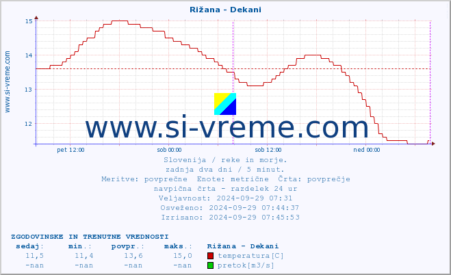 POVPREČJE :: Rižana - Dekani :: temperatura | pretok | višina :: zadnja dva dni / 5 minut.