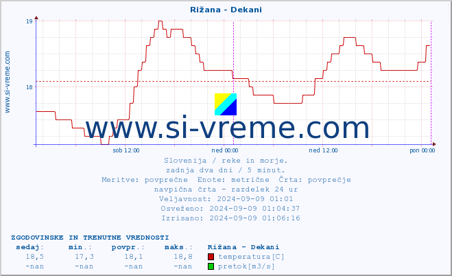 POVPREČJE :: Rižana - Dekani :: temperatura | pretok | višina :: zadnja dva dni / 5 minut.