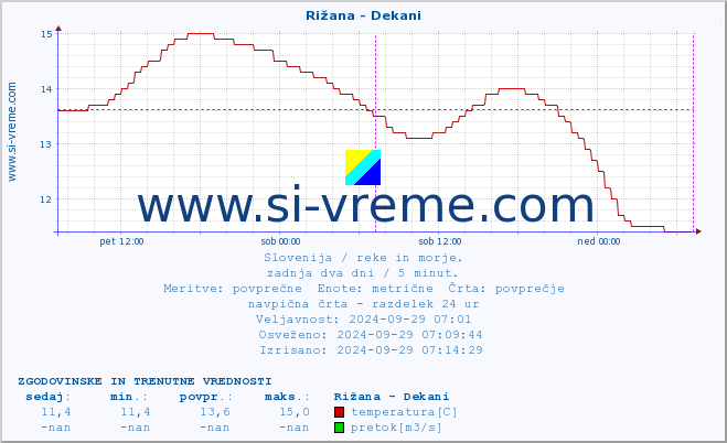 POVPREČJE :: Rižana - Dekani :: temperatura | pretok | višina :: zadnja dva dni / 5 minut.