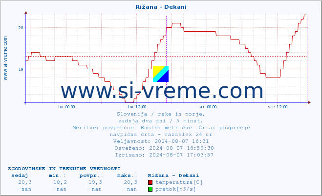 POVPREČJE :: Rižana - Dekani :: temperatura | pretok | višina :: zadnja dva dni / 5 minut.