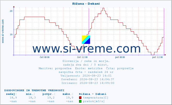 POVPREČJE :: Rižana - Dekani :: temperatura | pretok | višina :: zadnja dva dni / 5 minut.