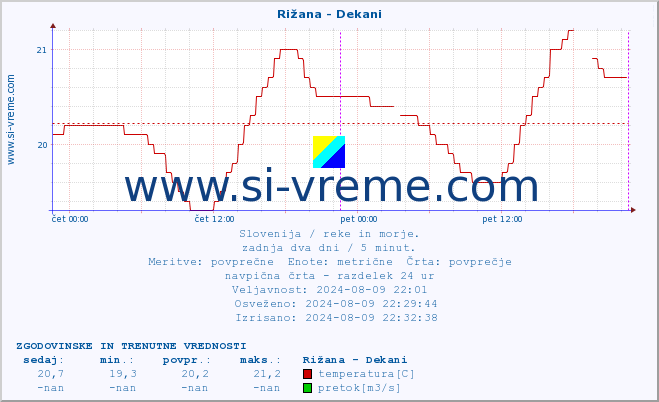 POVPREČJE :: Rižana - Dekani :: temperatura | pretok | višina :: zadnja dva dni / 5 minut.