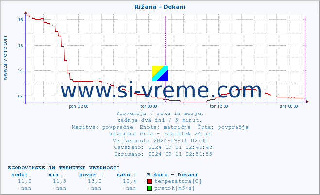 POVPREČJE :: Rižana - Dekani :: temperatura | pretok | višina :: zadnja dva dni / 5 minut.