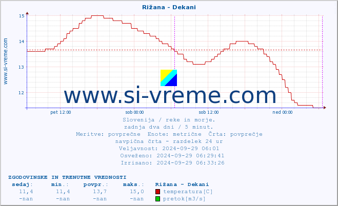 POVPREČJE :: Rižana - Dekani :: temperatura | pretok | višina :: zadnja dva dni / 5 minut.