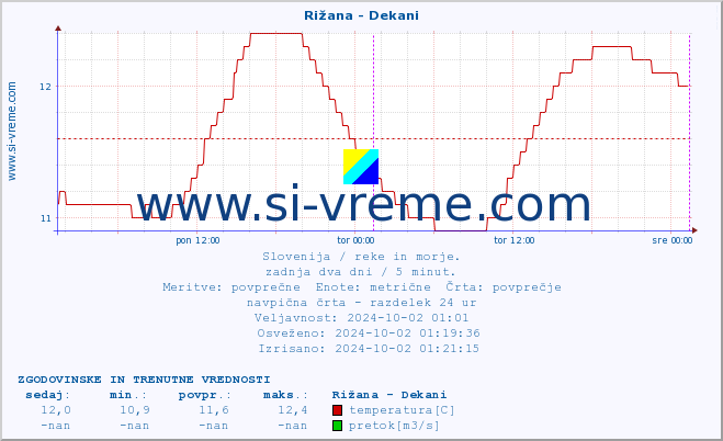 POVPREČJE :: Rižana - Dekani :: temperatura | pretok | višina :: zadnja dva dni / 5 minut.