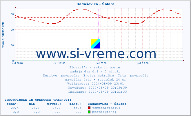 POVPREČJE :: Badaševica - Šalara :: temperatura | pretok | višina :: zadnja dva dni / 5 minut.