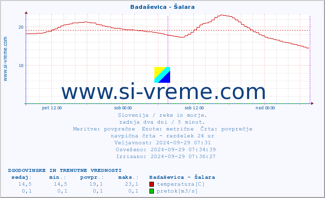 POVPREČJE :: Badaševica - Šalara :: temperatura | pretok | višina :: zadnja dva dni / 5 minut.