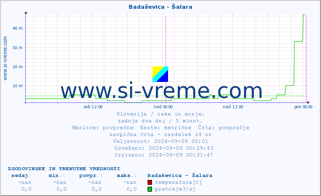 POVPREČJE :: Badaševica - Šalara :: temperatura | pretok | višina :: zadnja dva dni / 5 minut.