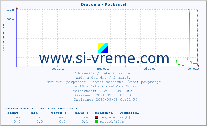 POVPREČJE :: Dragonja - Podkaštel :: temperatura | pretok | višina :: zadnja dva dni / 5 minut.