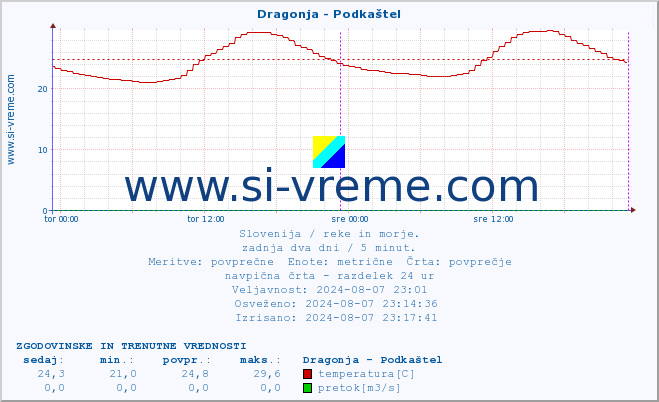 POVPREČJE :: Dragonja - Podkaštel :: temperatura | pretok | višina :: zadnja dva dni / 5 minut.