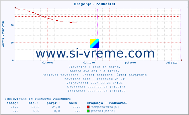 POVPREČJE :: Dragonja - Podkaštel :: temperatura | pretok | višina :: zadnja dva dni / 5 minut.