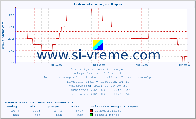 POVPREČJE :: Jadransko morje - Koper :: temperatura | pretok | višina :: zadnja dva dni / 5 minut.