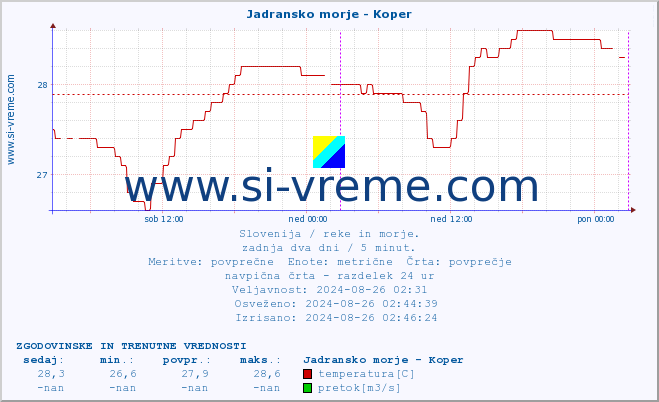 POVPREČJE :: Jadransko morje - Koper :: temperatura | pretok | višina :: zadnja dva dni / 5 minut.