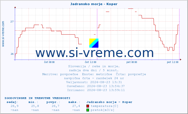 POVPREČJE :: Jadransko morje - Koper :: temperatura | pretok | višina :: zadnja dva dni / 5 minut.