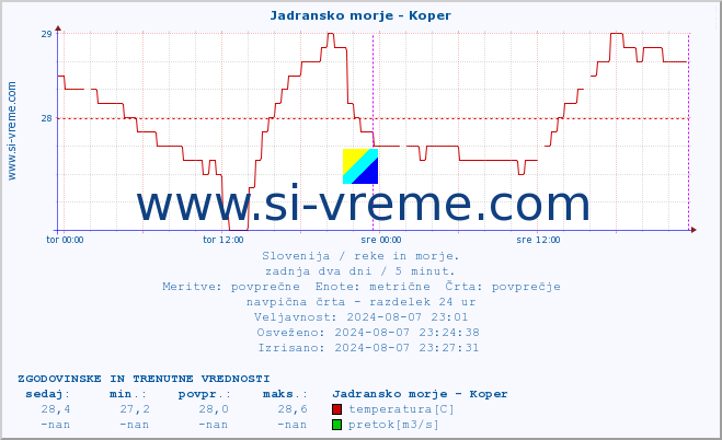 POVPREČJE :: Jadransko morje - Koper :: temperatura | pretok | višina :: zadnja dva dni / 5 minut.