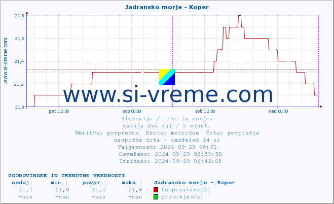 POVPREČJE :: Jadransko morje - Koper :: temperatura | pretok | višina :: zadnja dva dni / 5 minut.