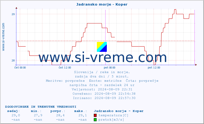 POVPREČJE :: Jadransko morje - Koper :: temperatura | pretok | višina :: zadnja dva dni / 5 minut.