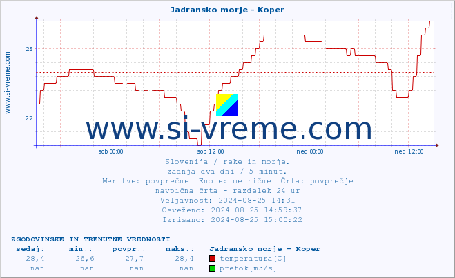 POVPREČJE :: Jadransko morje - Koper :: temperatura | pretok | višina :: zadnja dva dni / 5 minut.