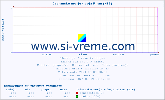 POVPREČJE :: Jadransko morje - boja Piran (NIB) :: temperatura | pretok | višina :: zadnja dva dni / 5 minut.