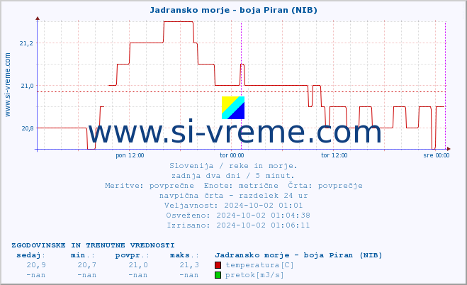 POVPREČJE :: Jadransko morje - boja Piran (NIB) :: temperatura | pretok | višina :: zadnja dva dni / 5 minut.