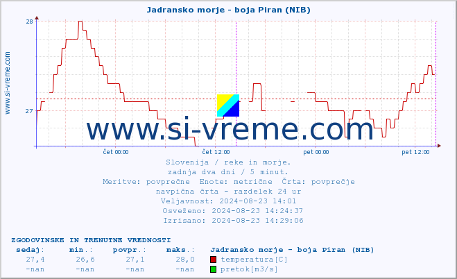 POVPREČJE :: Jadransko morje - boja Piran (NIB) :: temperatura | pretok | višina :: zadnja dva dni / 5 minut.