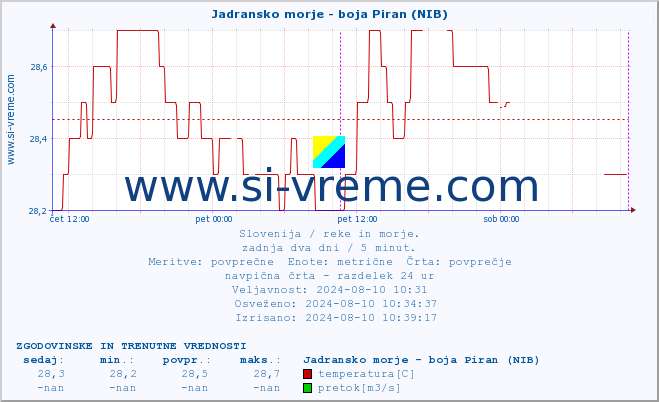 POVPREČJE :: Jadransko morje - boja Piran (NIB) :: temperatura | pretok | višina :: zadnja dva dni / 5 minut.